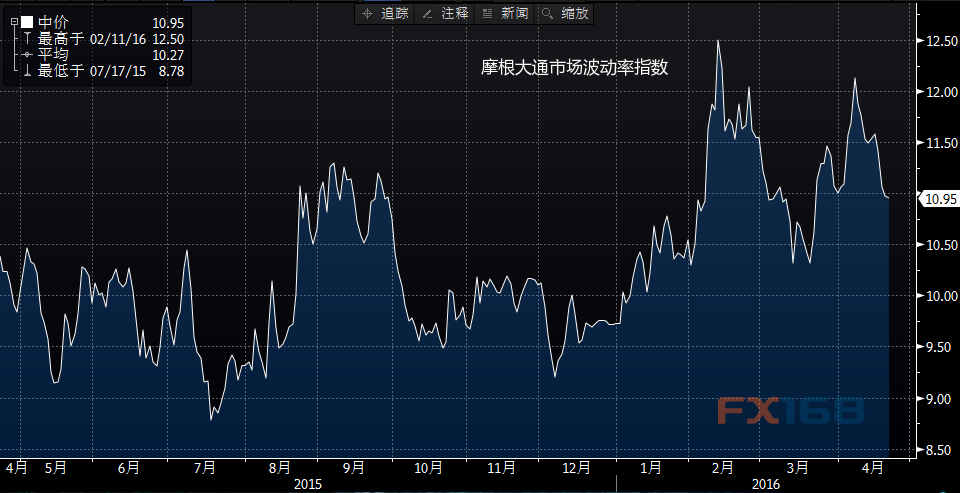 (摩根大通市场波动率指数走势图 来源：摩根大通)