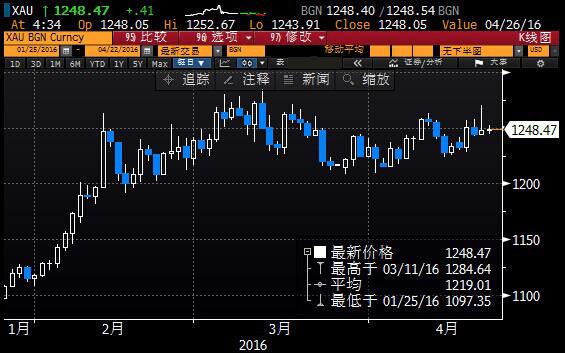 隔夜现货黄金一度刷新一个月高点至1270.17美元/盎司，不过在欧洲央行行长德拉基发表偏鸽派讲话之后，美元探底回升，大量黄金多头获利离场，金价随后重挫逾20美元至1250美元下方，而这使得市场人气出现了显著的变化。