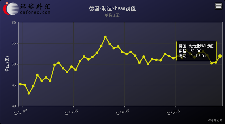 (德国制造业PMI初值走势图)