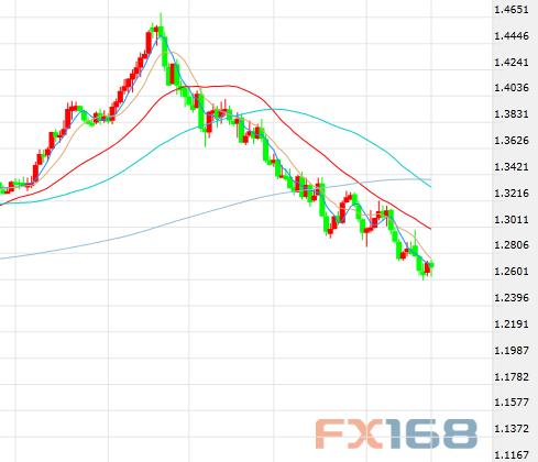 (美元/加元日线图，来源：FX168财经网)