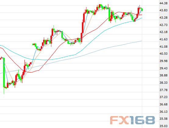 （美元/日元小时走势图，来源：FX168财经网）