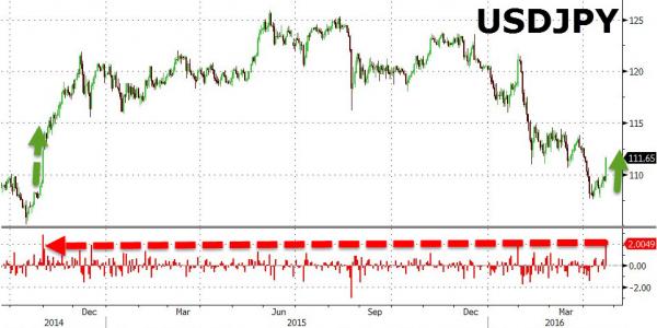 （图片来源：Zerohedge、FX168财经网）