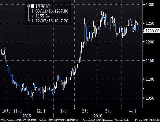 美盘开盘之前，期金价格整体震荡于1245.50-1254.20美元/盎司区间内。美盘开盘后，因美元大涨，金价一路下跌至日低1228.50美元/盎司，收盘前略有反弹，最终报1230.00美元/盎司。本周，金价曾一度冲高至1272.40美元/盎司，刷新逾5周来高位，但最终却以长上影线收跌，累计下跌0.4%。