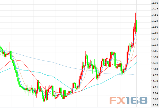 (现货黄金日线图 图片来源：FX168财经网)