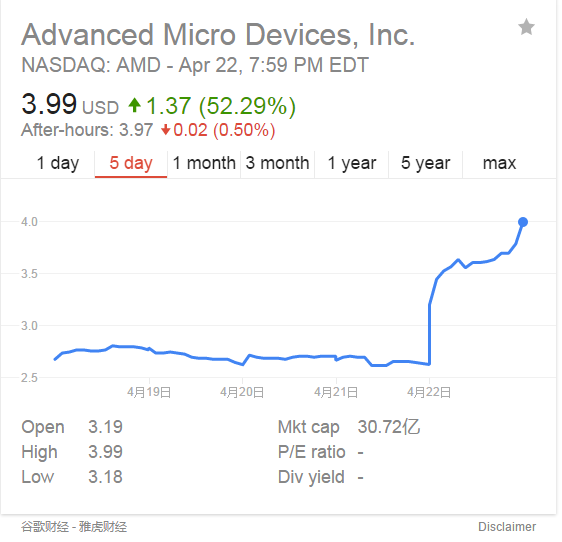 财报亮眼+组建中国合资公司 AMD股价暴涨52%