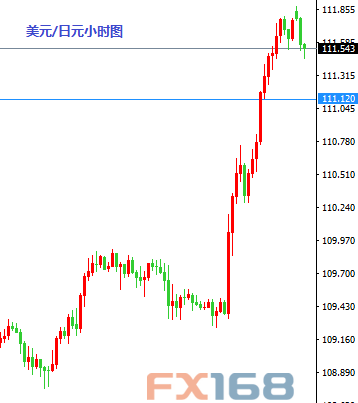 (欧元/美元小时图 来源：FX168财经网)