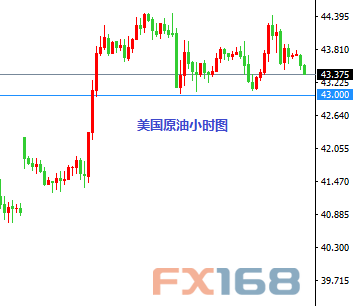 (英镑/美元小时图 来源：FX168财经网)