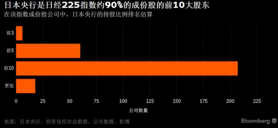 在本就警惕日本央行对国内债市超强影响力的批评人士看来，央行日益增长的股市影响力可能扭曲估值、不利于改善公司治理。而支持者则说，央行出手提振了投资者信心，而这正是当前急需的东西。鉴于日经225指数今年以来下跌了7.7%，通胀率远低于官方目标水平，多数接受彭博调查的分析师预测，日本央行将加大ETF购买，最早可能在本周四就采取行动。