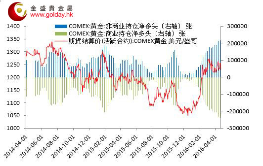 图 1 周内金价走势