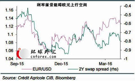 (欧元仓位及利率预期 来源：法国农贷)