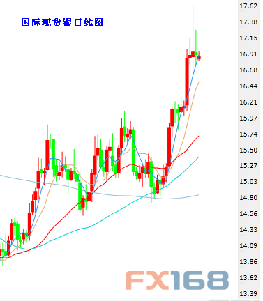 (现货白银日图K线 数据来自24K99图形分析)