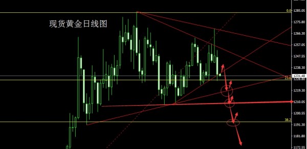 董镇元：周线双星必高空，金银本周分段空