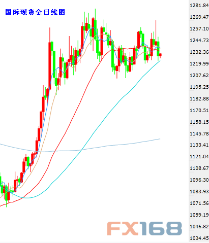 (现货黄金日图K线 来源：24K99图形分析、FX168财经网)