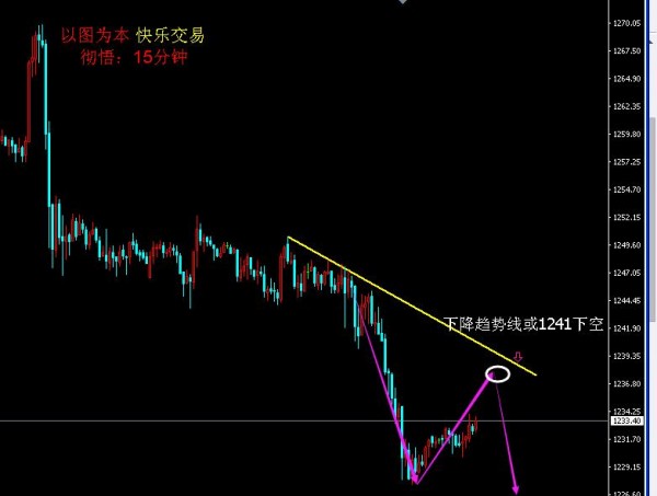 彻悟：周一思路是1241下空，看跌不变！