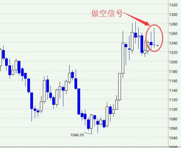 陈文：黄金中期必然将出现一波大的调整