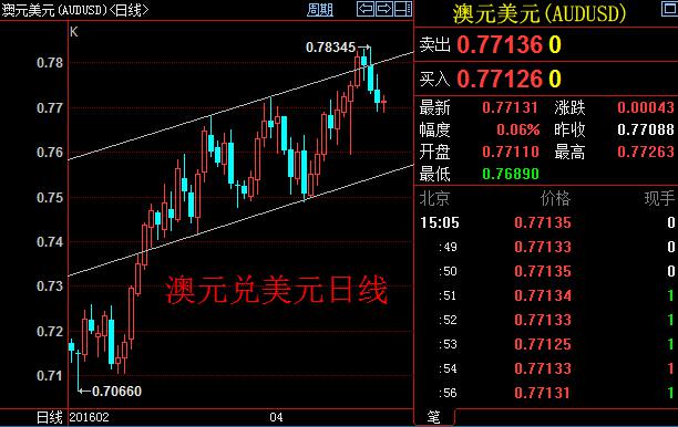 该行表示，本周的联邦公开市场委员会(FOMC)会议不太可能成为美元升势的催化剂，也没有条件促使“风险均衡”，因此很多投资者都会得出结论，9月之前美联储加息的确有可能，但确实很难发生。