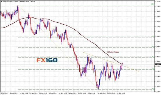 (欧元/美元日线图 来源：FX168财经网、FXStreet)