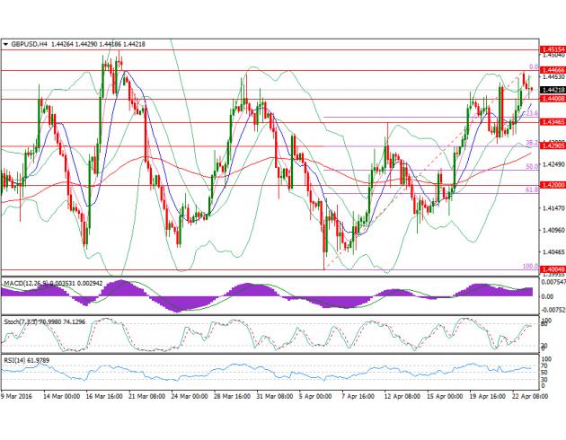 四小时图上来看，英镑日内高开突破布林带上轨后回落，MACD指标仍偏多，但Stoch指标有形成死叉的趋势；1.44关口对英镑兑美元有一定支撑，若跌破1.44，则可能进一步下测1.4347(4月12日高点)、1.4290(38.2%回调位)；上方阻力位于1.4471、1.4514(3月18日高点)、1.4577(2月10日)。