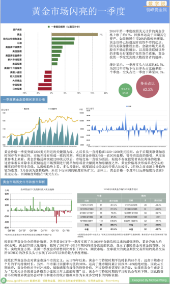 一季度黄金行情形成的原因