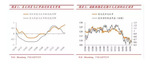 安倍上任以来，市场对安倍经济学的期望高涨，投资者对日本通胀预期的过于乐观导致了日元过度贬值。但是，自去年美联储加息以来，随着欧日央行宽松空间逐渐缩窄，经济复苏缓慢以及通胀不及预期使得投资者开始质疑QE的有效性，市场开启对过去日元过度超调的修正，尤其是3月以来联储偏鸽派的言论导致美元走弱，同时，欧、日央行议息会议货币政策力度不及预期后，修正过程开始提速。