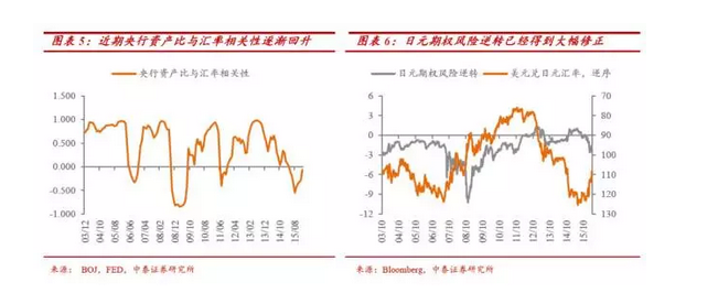 未来日元的调整大概率将回归基本面。近期日元期权风险逆转已经得到大幅修正，隐含的日元升值预期大幅减小。在市场对日本央行宽松预期上升的推动下，美元兑日元再次跌至年内新低的概率很低。