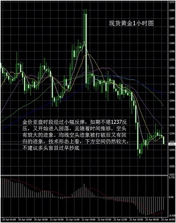 从现货黄金4小时图看，金价亚盘时段经过小幅反弹，后不堪承压回落，上行趋势线有被确认下破的可能性；MACD指标继续向下靠近0轴，后市若回归0轴下方，空头或将继续往下寻找支撑，重要点位参考1225、1215及1210一线。操作上，延续早间逢高沽空思路，逆向交易风险巨大，超短线多头切记需见好就收，且需严格止损，谨记上方均线密布，反压密集，1245一线上破之前，多头均不算转市。