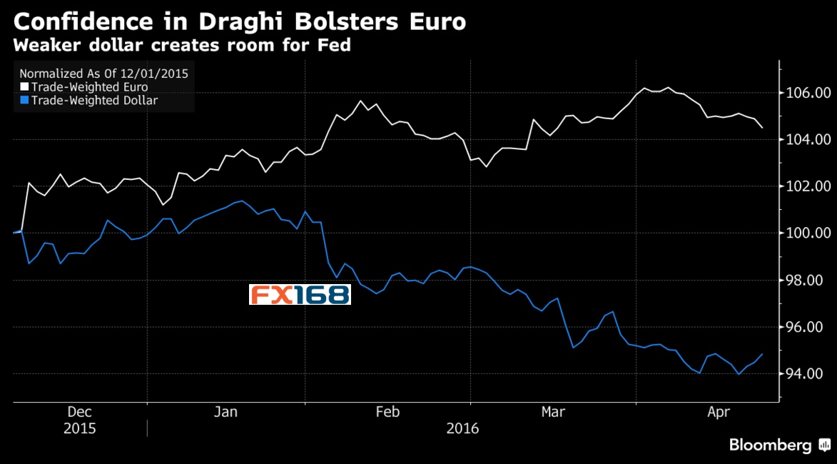 (图片来源：FX168财经网、彭博)