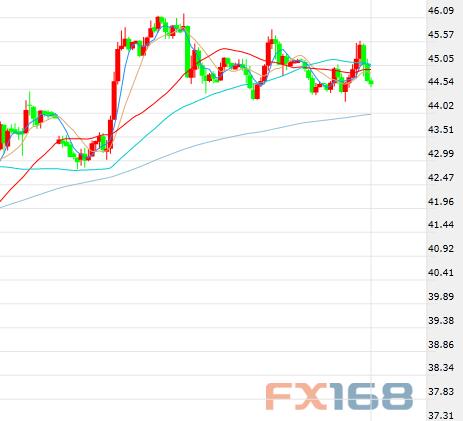 (布伦特原油期货价格60分钟走势图，来源：FX168财经网)