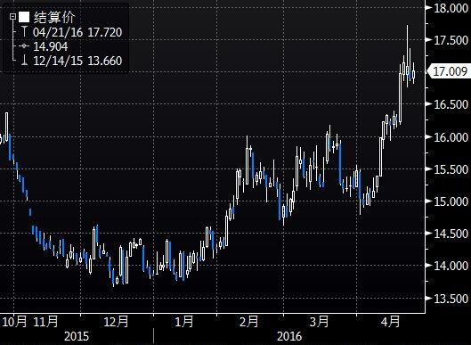 (图1为美国COMEX 6月黄金期货价格过去半年来收盘时的日线蜡烛图)