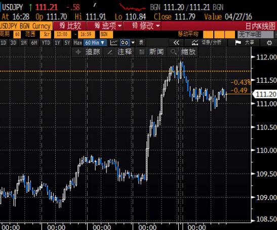 北京时间4:23 美元兑日元报111.11/13。