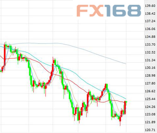 (欧元/日元日线图，来源：FX168财经网)