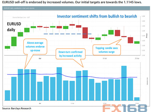 (欧元/美元日线图，来源：巴克莱资本、FX168财经网)