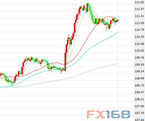 （美元/日元60分钟图 来源：FX168财经网）