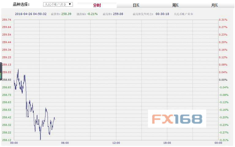 (中国工商银行纸黄金，来源：FX168财经网)