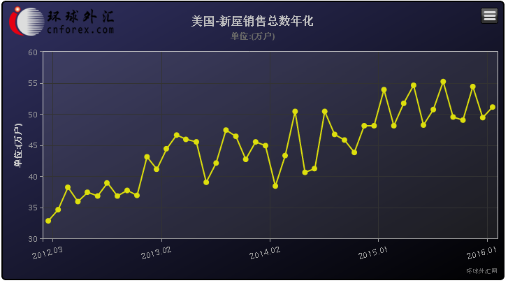 具体数据显示，美国3月份新屋销售总数年化为51.1万户，预估为52万户，2月经修正后为51.9万户，前值为51.2万户。新屋在整个楼市的占比约为9.2%。此外，美国3月新屋销售较前月下跌1.5%。2月被下修至下跌0.4%，前值为增长2.0%。