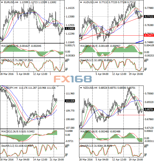 (欧元/美元、澳元/美元、纽元/美元、美元/日元4小时图 来源：FX168财经网)