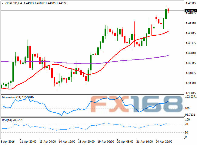 （英镑/美元4小时图 来源：FXStreet、FX168财经网）