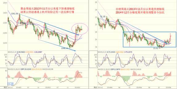 综合以上的逻辑分析顺序看，货币政策的调整节奏的改变，使得美元指数的调整超过一年多的时间。这影响了相对应的金银和非美货币的走势调整节奏，即使当前的运行而言也深受这个经济周期和货币政策调整的影响。