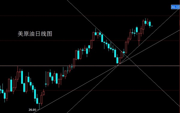 昨日现货黄金市场早盘小幅回踩1230附近后行情开始震荡上行过程，盘中最高触及到了前期压力点1242附近后行情遇阻开始整理最终日线收线在了1237附近后，以一根上影线很长的小阳线收尾，而这样的小阳线形态收尾后，虽然周线空头趋势未改，但是日线是有一定的孕线反弹结构的，操作上，今日先多后空。