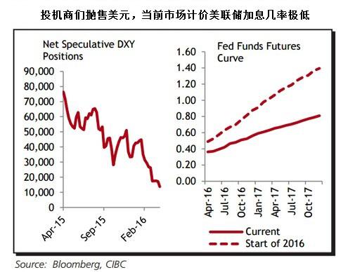 目前期货交易商们推迟美联储加息预期至2017年年中，尽管与此同时美元指数净投机空仓已跌至2014年6月来最低水平。此外美联储3月货币政策会议以来，美元指数已贬值了近3%。