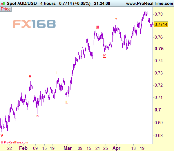 澳元/美元4小时图 来源：Actionforex网站 FX168财经网制作