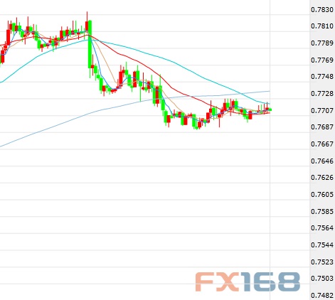 （澳元/美元60分钟图 来源：FX168财经网）