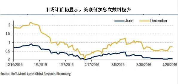 近期美国经济数据走软，且美联储主席耶伦立场鸽派，已增强了这一观点。不过全球经济和金融条件已广泛企稳，预计未来数月美联储将有所行动。