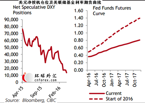 (美元仓位与利率期货 来源：CIBC)