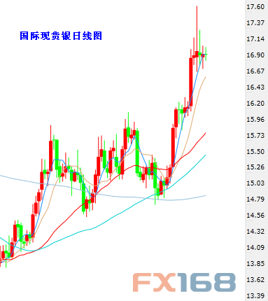 (纽元/美元日线图 来源：环球外汇)