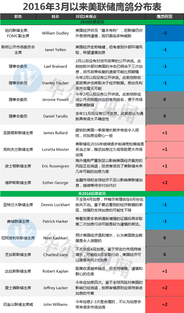 四月议息会议在即 美联储官员鹰鸽分布如何？