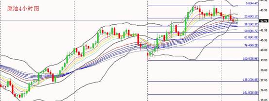 （原油4小时图）