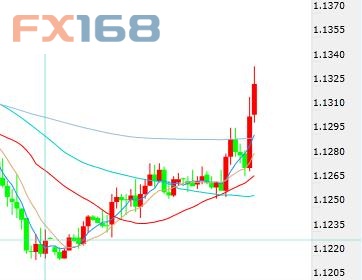 （欧元/美元小时图 来源：FX168财经网）