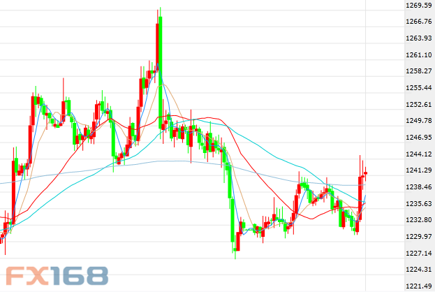 （现货黄金小时图，来源：FX168财经网）