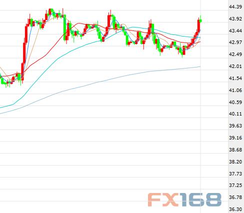 (美国WTI原油期货价格60分钟走势图，来源：FX168财经网)